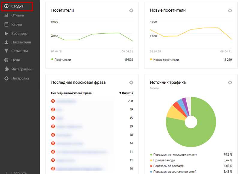 Анализ Яндекс.Метрики: отчеты, которые увеличат продажи