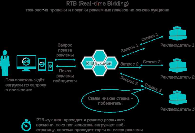 Эра mobile: что ждет мобильный RTB в россии