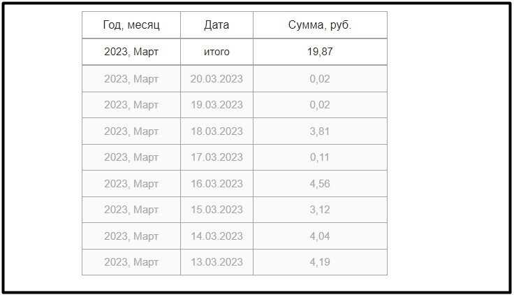Сколько можно заработать на Яндекс Дзен