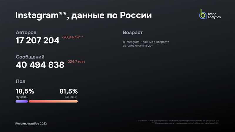 Неожиданно: 5% охвата у «Одноклассников» и 18% у TikTok! – исследование