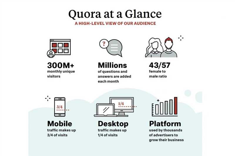 Как начать рекламировать на Quora?