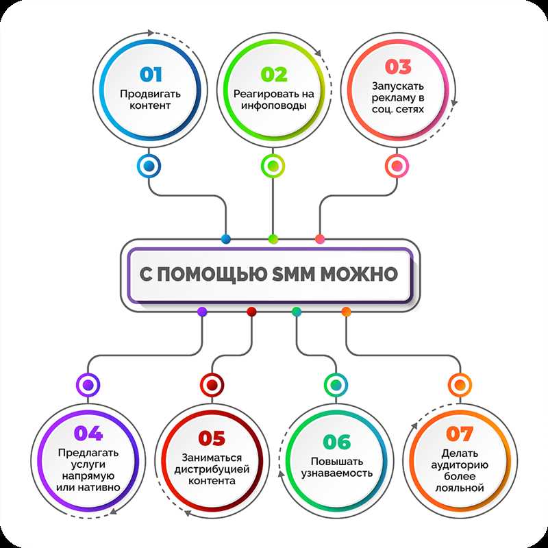 Поддельное SMM-продвижение – как его распознать и избежать