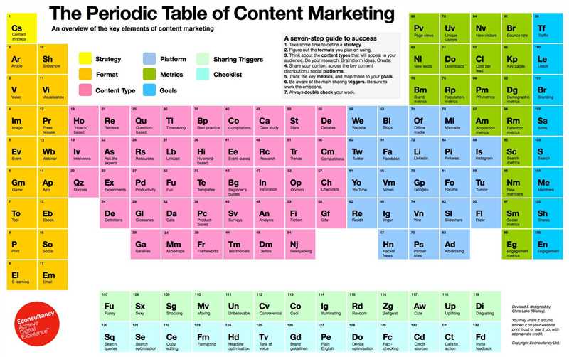 Как использовать таблицу для разработки эффективной стратегии контент маркетинга