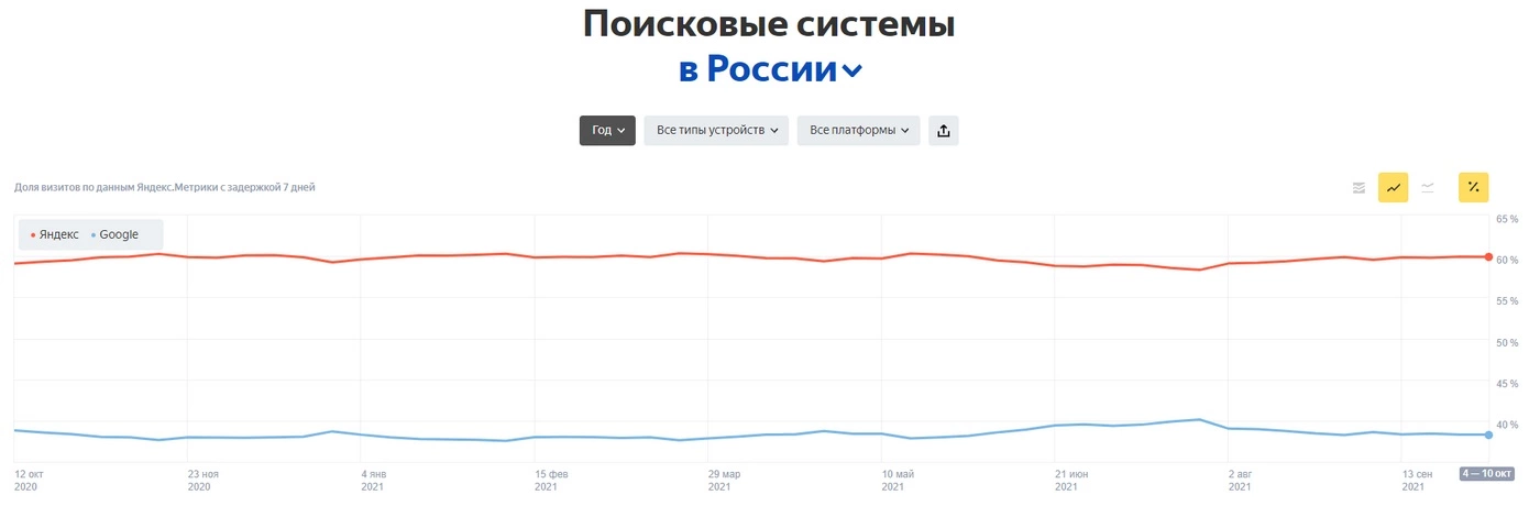 Зарплаты по 30$, продажа за 15 000$.. – краткая история «Яндекса»